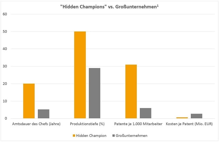 Hidden Champions vs. Großunternehmen 700px Hidden Champions vs. Großunternehmen 700px