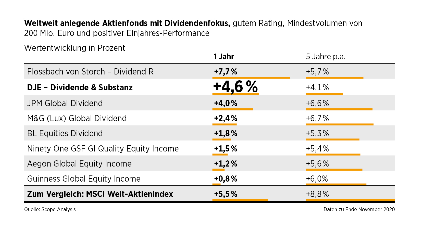 DJE - Dividende Und Substanz