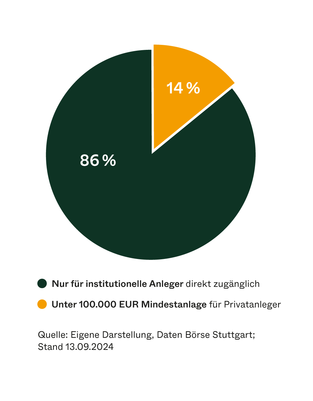 DJE_Tortengrafik_Zins-Global_130924